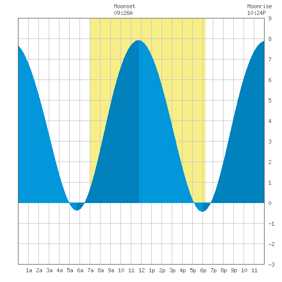 Belfast tide chart for Sunday, February 20, 2022
