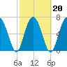 Belfast tide chart for Sunday, February 20, 2022