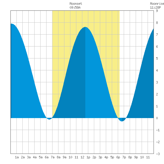 Belfast tide chart for Monday, February 21, 2022