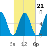 Belfast tide chart for Monday, February 21, 2022