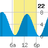 Belfast tide chart for Tuesday, February 22, 2022
