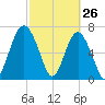 Belfast tide chart for Saturday, February 26, 2022