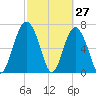 Belfast tide chart for Sunday, February 27, 2022