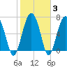 Belfast tide chart for Thursday, February 3, 2022