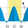 Belfast tide chart for Friday, February 4, 2022