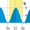 Belfast tide chart for Saturday, February 5, 2022