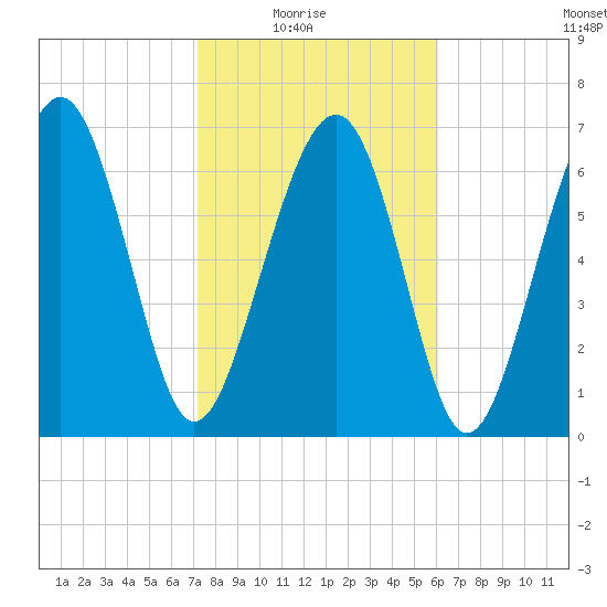 Belfast tide chart for Sunday, February 6, 2022