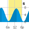Belfast tide chart for Sunday, February 6, 2022