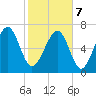 Belfast tide chart for Monday, February 7, 2022