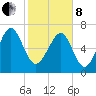 Belfast tide chart for Tuesday, February 8, 2022