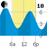 Belfast tide chart for Thursday, March 10, 2022