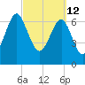Belfast tide chart for Saturday, March 12, 2022