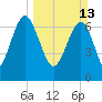 Belfast tide chart for Sunday, March 13, 2022