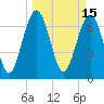 Belfast tide chart for Tuesday, March 15, 2022