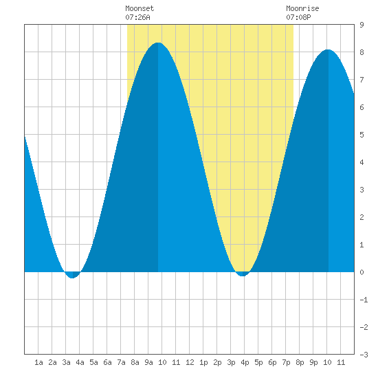 Belfast tide chart for Thursday, March 17, 2022