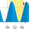 Belfast tide chart for Thursday, March 17, 2022