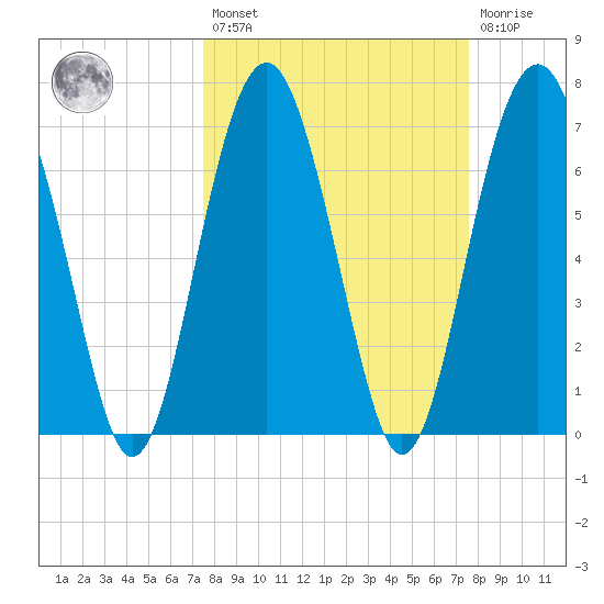 Belfast tide chart for Friday, March 18, 2022