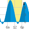 Belfast tide chart for Tuesday, March 1, 2022
