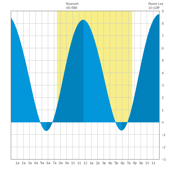 Belfast tide chart for Sunday, March 20, 2022