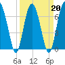 Belfast tide chart for Sunday, March 20, 2022
