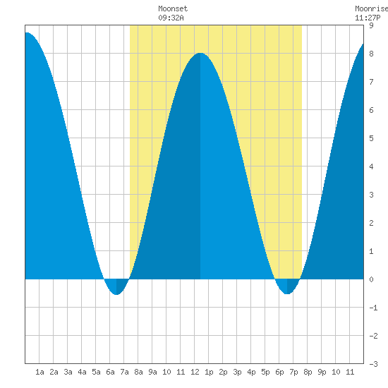 Belfast tide chart for Monday, March 21, 2022