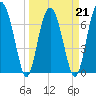 Belfast tide chart for Monday, March 21, 2022