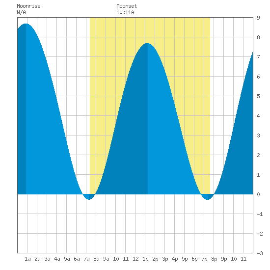 Belfast tide chart for Tuesday, March 22, 2022