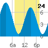 Belfast tide chart for Thursday, March 24, 2022
