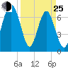 Belfast tide chart for Friday, March 25, 2022