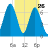 Belfast tide chart for Saturday, March 26, 2022