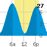 Belfast tide chart for Sunday, March 27, 2022