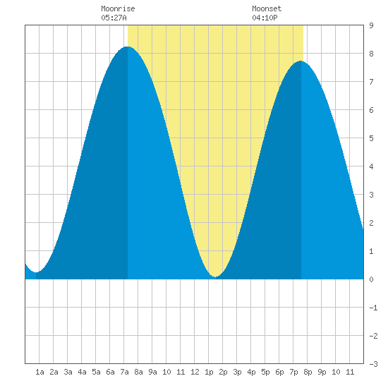 Belfast tide chart for Monday, March 28, 2022