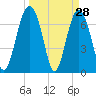 Belfast tide chart for Monday, March 28, 2022
