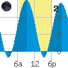 Belfast tide chart for Wednesday, March 2, 2022