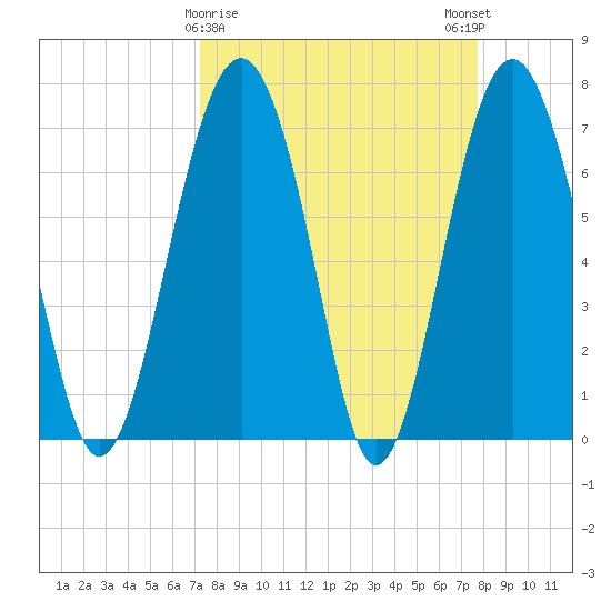 Belfast tide chart for Wednesday, March 30, 2022