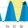 Belfast tide chart for Wednesday, March 30, 2022