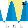 Belfast tide chart for Thursday, March 31, 2022