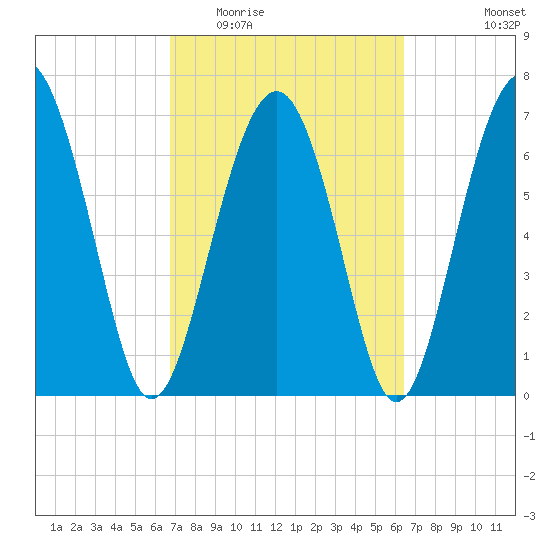 Belfast tide chart for Sunday, March 6, 2022
