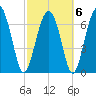 Belfast tide chart for Sunday, March 6, 2022