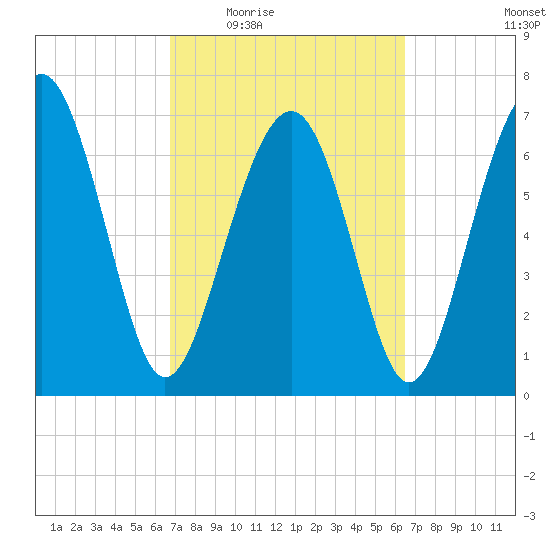 Belfast tide chart for Monday, March 7, 2022