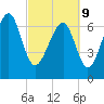 Belfast tide chart for Wednesday, March 9, 2022