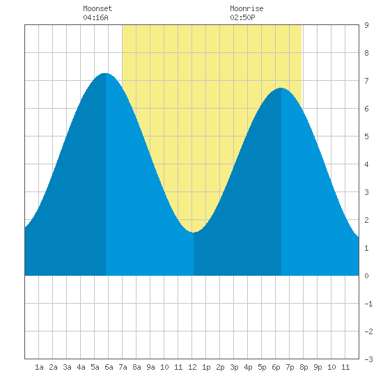 Belfast tide chart for Monday, April 11, 2022