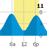 Belfast tide chart for Monday, April 11, 2022
