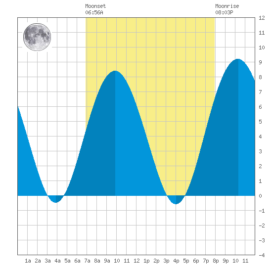 Belfast tide chart for Saturday, April 16, 2022
