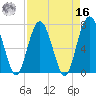Belfast tide chart for Saturday, April 16, 2022