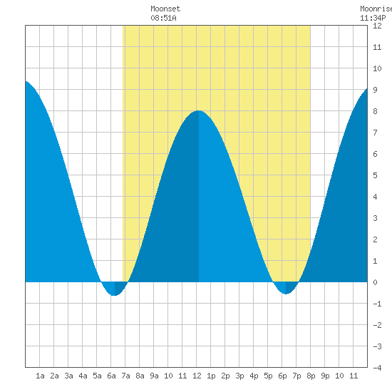 Belfast tide chart for Tuesday, April 19, 2022
