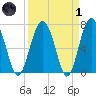 Belfast tide chart for Friday, April 1, 2022
