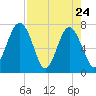 Belfast tide chart for Sunday, April 24, 2022
