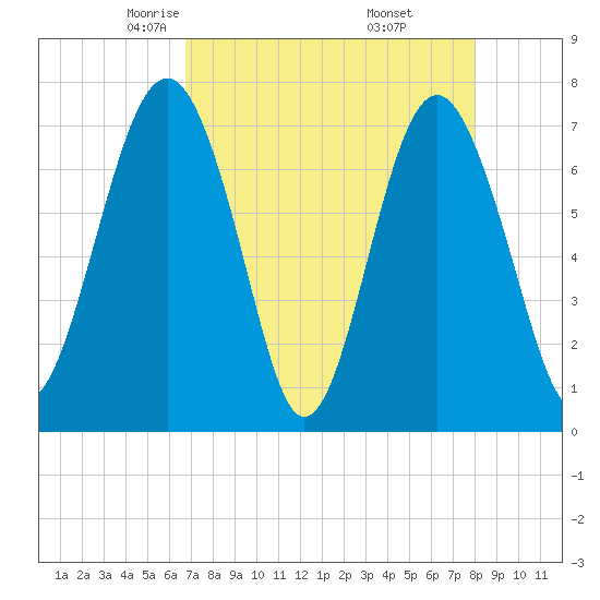 Belfast tide chart for Monday, April 25, 2022