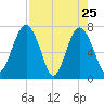 Belfast tide chart for Monday, April 25, 2022